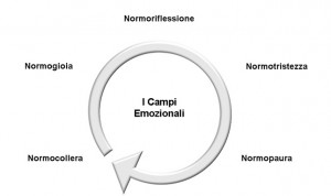 Emozioni e medicina biologica